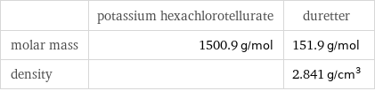  | potassium hexachlorotellurate | duretter molar mass | 1500.9 g/mol | 151.9 g/mol density | | 2.841 g/cm^3