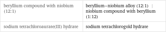 beryllium compound with niobium (12:1) | beryllium-niobium alloy (12:1) | niobium compound with beryllium (1:12) sodium tetrachloroaurate(III) hydrate | sodium tetrachlorogold hydrate