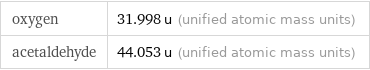 oxygen | 31.998 u (unified atomic mass units) acetaldehyde | 44.053 u (unified atomic mass units)