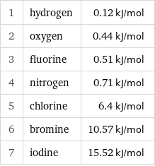 1 | hydrogen | 0.12 kJ/mol 2 | oxygen | 0.44 kJ/mol 3 | fluorine | 0.51 kJ/mol 4 | nitrogen | 0.71 kJ/mol 5 | chlorine | 6.4 kJ/mol 6 | bromine | 10.57 kJ/mol 7 | iodine | 15.52 kJ/mol