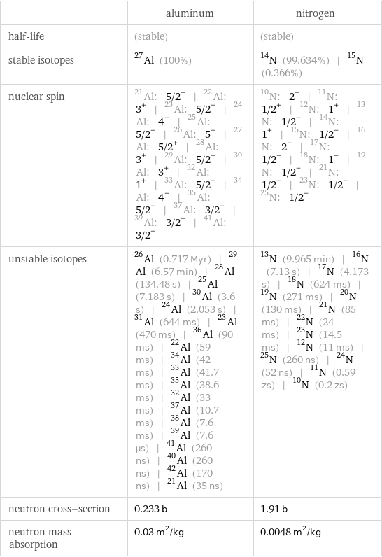  | aluminum | nitrogen half-life | (stable) | (stable) stable isotopes | Al-27 (100%) | N-14 (99.634%) | N-15 (0.366%) nuclear spin | Al-21: 5/2^+ | Al-22: 3^+ | Al-23: 5/2^+ | Al-24: 4^+ | Al-25: 5/2^+ | Al-26: 5^+ | Al-27: 5/2^+ | Al-28: 3^+ | Al-29: 5/2^+ | Al-30: 3^+ | Al-32: 1^+ | Al-33: 5/2^+ | Al-34: 4^- | Al-35: 5/2^+ | Al-37: 3/2^+ | Al-39: 3/2^+ | Al-41: 3/2^+ | N-10: 2^- | N-11: 1/2^+ | N-12: 1^+ | N-13: 1/2^- | N-14: 1^+ | N-15: 1/2^- | N-16: 2^- | N-17: 1/2^- | N-18: 1^- | N-19: 1/2^- | N-21: 1/2^- | N-23: 1/2^- | N-25: 1/2^- unstable isotopes | Al-26 (0.717 Myr) | Al-29 (6.57 min) | Al-28 (134.48 s) | Al-25 (7.183 s) | Al-30 (3.6 s) | Al-24 (2.053 s) | Al-31 (644 ms) | Al-23 (470 ms) | Al-36 (90 ms) | Al-22 (59 ms) | Al-34 (42 ms) | Al-33 (41.7 ms) | Al-35 (38.6 ms) | Al-32 (33 ms) | Al-37 (10.7 ms) | Al-38 (7.6 ms) | Al-39 (7.6 µs) | Al-41 (260 ns) | Al-40 (260 ns) | Al-42 (170 ns) | Al-21 (35 ns) | N-13 (9.965 min) | N-16 (7.13 s) | N-17 (4.173 s) | N-18 (624 ms) | N-19 (271 ms) | N-20 (130 ms) | N-21 (85 ms) | N-22 (24 ms) | N-23 (14.5 ms) | N-12 (11 ms) | N-25 (260 ns) | N-24 (52 ns) | N-11 (0.59 zs) | N-10 (0.2 zs) neutron cross-section | 0.233 b | 1.91 b neutron mass absorption | 0.03 m^2/kg | 0.0048 m^2/kg