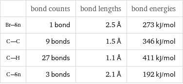  | bond counts | bond lengths | bond energies  | 1 bond | 2.5 Å | 273 kJ/mol  | 9 bonds | 1.5 Å | 346 kJ/mol  | 27 bonds | 1.1 Å | 411 kJ/mol  | 3 bonds | 2.1 Å | 192 kJ/mol