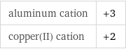 aluminum cation | +3 copper(II) cation | +2