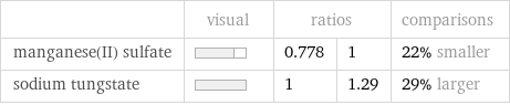  | visual | ratios | | comparisons manganese(II) sulfate | | 0.778 | 1 | 22% smaller sodium tungstate | | 1 | 1.29 | 29% larger