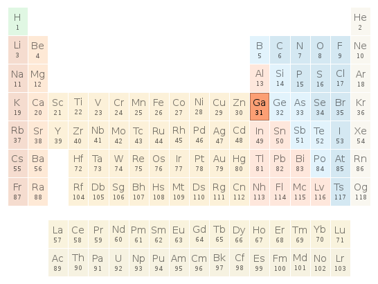 Periodic table location