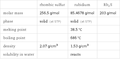  | rhombic sulfur | rubidium | Rb2S molar mass | 256.5 g/mol | 85.4678 g/mol | 203 g/mol phase | solid (at STP) | solid (at STP) |  melting point | | 38.5 °C |  boiling point | | 686 °C |  density | 2.07 g/cm^3 | 1.53 g/cm^3 |  solubility in water | | reacts | 