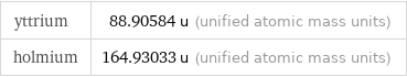 yttrium | 88.90584 u (unified atomic mass units) holmium | 164.93033 u (unified atomic mass units)