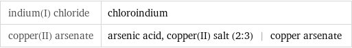 indium(I) chloride | chloroindium copper(II) arsenate | arsenic acid, copper(II) salt (2:3) | copper arsenate