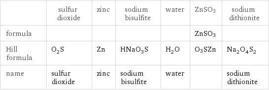  | sulfur dioxide | zinc | sodium bisulfite | water | ZnSO3 | sodium dithionite formula | | | | | ZnSO3 |  Hill formula | O_2S | Zn | HNaO_3S | H_2O | O3SZn | Na_2O_4S_2 name | sulfur dioxide | zinc | sodium bisulfite | water | | sodium dithionite