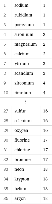 1 | sodium | 1 2 | rubidium | 1 3 | potassium | 1 4 | strontium | 2 5 | magnesium | 2 6 | calcium | 2 7 | yttrium | 3 8 | scandium | 3 9 | zirconium | 4 10 | titanium | 4 ⋮ | |  27 | sulfur | 16 28 | selenium | 16 29 | oxygen | 16 30 | fluorine | 17 31 | chlorine | 17 32 | bromine | 17 33 | neon | 18 34 | krypton | 18 35 | helium | 18 36 | argon | 18