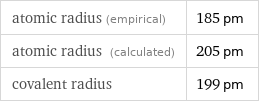 atomic radius (empirical) | 185 pm atomic radius (calculated) | 205 pm covalent radius | 199 pm