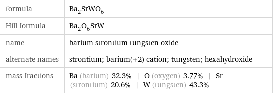 formula | Ba_2SrWO_6 Hill formula | Ba_2O_6SrW name | barium strontium tungsten oxide alternate names | strontium; barium(+2) cation; tungsten; hexahydroxide mass fractions | Ba (barium) 32.3% | O (oxygen) 3.77% | Sr (strontium) 20.6% | W (tungsten) 43.3%