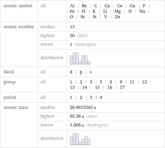 atomic symbol | all | Al | Be | C | Ca | Co | Cu | F | Fe | H | K | Li | Mg | N | Na | O | Sc | Si | V | Zn atomic number | median | 13  | highest | 30 (zinc)  | lowest | 1 (hydrogen)  | distribution |  block | all | d | p | s group | all | 1 | 2 | 3 | 5 | 8 | 9 | 11 | 12 | 13 | 14 | 15 | 16 | 17 period | all | 1 | 2 | 3 | 4 atomic mass | median | 26.9815385 u  | highest | 65.38 u (zinc)  | lowest | 1.008 u (hydrogen)  | distribution | 