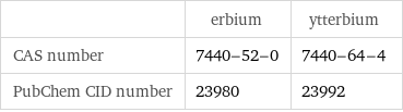  | erbium | ytterbium CAS number | 7440-52-0 | 7440-64-4 PubChem CID number | 23980 | 23992