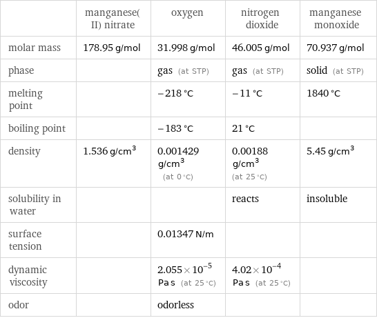  | manganese(II) nitrate | oxygen | nitrogen dioxide | manganese monoxide molar mass | 178.95 g/mol | 31.998 g/mol | 46.005 g/mol | 70.937 g/mol phase | | gas (at STP) | gas (at STP) | solid (at STP) melting point | | -218 °C | -11 °C | 1840 °C boiling point | | -183 °C | 21 °C |  density | 1.536 g/cm^3 | 0.001429 g/cm^3 (at 0 °C) | 0.00188 g/cm^3 (at 25 °C) | 5.45 g/cm^3 solubility in water | | | reacts | insoluble surface tension | | 0.01347 N/m | |  dynamic viscosity | | 2.055×10^-5 Pa s (at 25 °C) | 4.02×10^-4 Pa s (at 25 °C) |  odor | | odorless | | 