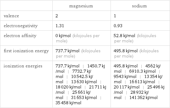  | magnesium | sodium valence | 2 | 1 electronegativity | 1.31 | 0.93 electron affinity | 0 kJ/mol (kilojoules per mole) | 52.8 kJ/mol (kilojoules per mole) first ionization energy | 737.7 kJ/mol (kilojoules per mole) | 495.8 kJ/mol (kilojoules per mole) ionization energies | 737.7 kJ/mol | 1450.7 kJ/mol | 7732.7 kJ/mol | 10542.5 kJ/mol | 13630 kJ/mol | 18020 kJ/mol | 21711 kJ/mol | 25661 kJ/mol | 31653 kJ/mol | 35458 kJ/mol | 495.8 kJ/mol | 4562 kJ/mol | 6910.3 kJ/mol | 9543 kJ/mol | 13354 kJ/mol | 16613 kJ/mol | 20117 kJ/mol | 25496 kJ/mol | 28932 kJ/mol | 141362 kJ/mol