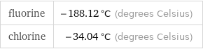 fluorine | -188.12 °C (degrees Celsius) chlorine | -34.04 °C (degrees Celsius)