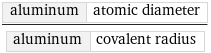 aluminum | atomic diameter/aluminum | covalent radius