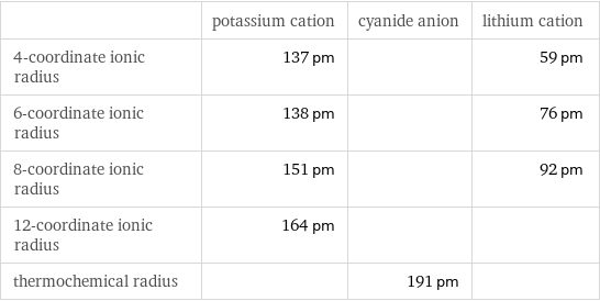  | potassium cation | cyanide anion | lithium cation 4-coordinate ionic radius | 137 pm | | 59 pm 6-coordinate ionic radius | 138 pm | | 76 pm 8-coordinate ionic radius | 151 pm | | 92 pm 12-coordinate ionic radius | 164 pm | |  thermochemical radius | | 191 pm | 