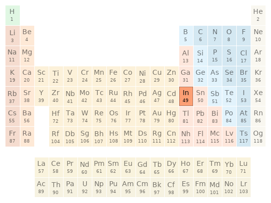 Periodic table location