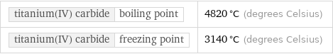 titanium(IV) carbide | boiling point | 4820 °C (degrees Celsius) titanium(IV) carbide | freezing point | 3140 °C (degrees Celsius)