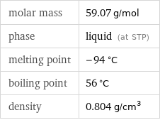 molar mass | 59.07 g/mol phase | liquid (at STP) melting point | -94 °C boiling point | 56 °C density | 0.804 g/cm^3