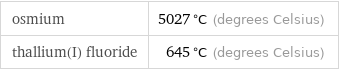 osmium | 5027 °C (degrees Celsius) thallium(I) fluoride | 645 °C (degrees Celsius)