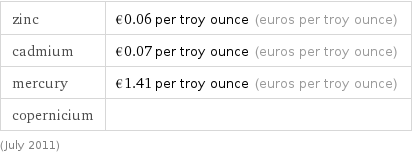 zinc | €0.06 per troy ounce (euros per troy ounce) cadmium | €0.07 per troy ounce (euros per troy ounce) mercury | €1.41 per troy ounce (euros per troy ounce) copernicium |  (July 2011)