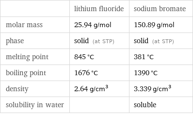  | lithium fluoride | sodium bromate molar mass | 25.94 g/mol | 150.89 g/mol phase | solid (at STP) | solid (at STP) melting point | 845 °C | 381 °C boiling point | 1676 °C | 1390 °C density | 2.64 g/cm^3 | 3.339 g/cm^3 solubility in water | | soluble