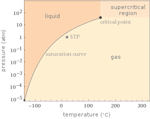 Phase diagram