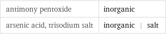 antimony pentoxide | inorganic arsenic acid, trisodium salt | inorganic | salt