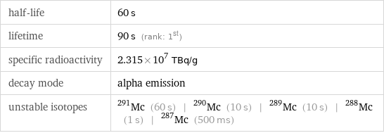 half-life | 60 s lifetime | 90 s (rank: 1st) specific radioactivity | 2.315×10^7 TBq/g decay mode | alpha emission unstable isotopes | Mc-291 (60 s) | Mc-290 (10 s) | Mc-289 (10 s) | Mc-288 (1 s) | Mc-287 (500 ms)