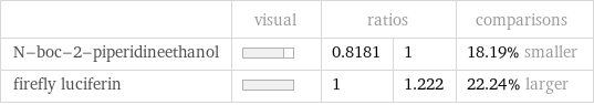  | visual | ratios | | comparisons N-boc-2-piperidineethanol | | 0.8181 | 1 | 18.19% smaller firefly luciferin | | 1 | 1.222 | 22.24% larger