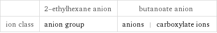  | 2-ethylhexane anion | butanoate anion ion class | anion group | anions | carboxylate ions