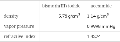  | bismuth(III) iodide | acetamide density | 5.78 g/cm^3 | 1.14 g/cm^3 vapor pressure | | 0.9998 mmHg refractive index | | 1.4274