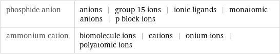 phosphide anion | anions | group 15 ions | ionic ligands | monatomic anions | p block ions ammonium cation | biomolecule ions | cations | onium ions | polyatomic ions