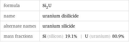 formula | Si_2U name | uranium disilicide alternate names | uranium silicide mass fractions | Si (silicon) 19.1% | U (uranium) 80.9%