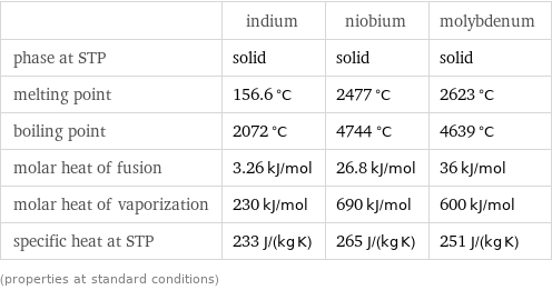  | indium | niobium | molybdenum phase at STP | solid | solid | solid melting point | 156.6 °C | 2477 °C | 2623 °C boiling point | 2072 °C | 4744 °C | 4639 °C molar heat of fusion | 3.26 kJ/mol | 26.8 kJ/mol | 36 kJ/mol molar heat of vaporization | 230 kJ/mol | 690 kJ/mol | 600 kJ/mol specific heat at STP | 233 J/(kg K) | 265 J/(kg K) | 251 J/(kg K) (properties at standard conditions)