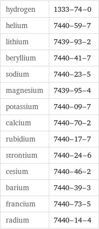 hydrogen | 1333-74-0 helium | 7440-59-7 lithium | 7439-93-2 beryllium | 7440-41-7 sodium | 7440-23-5 magnesium | 7439-95-4 potassium | 7440-09-7 calcium | 7440-70-2 rubidium | 7440-17-7 strontium | 7440-24-6 cesium | 7440-46-2 barium | 7440-39-3 francium | 7440-73-5 radium | 7440-14-4