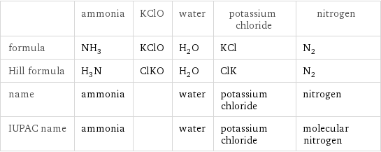  | ammonia | KClO | water | potassium chloride | nitrogen formula | NH_3 | KClO | H_2O | KCl | N_2 Hill formula | H_3N | ClKO | H_2O | ClK | N_2 name | ammonia | | water | potassium chloride | nitrogen IUPAC name | ammonia | | water | potassium chloride | molecular nitrogen