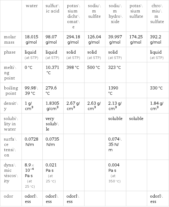  | water | sulfuric acid | potassium dichromate | sodium sulfite | sodium hydroxide | potassium sulfate | chromium sulfate molar mass | 18.015 g/mol | 98.07 g/mol | 294.18 g/mol | 126.04 g/mol | 39.997 g/mol | 174.25 g/mol | 392.2 g/mol phase | liquid (at STP) | liquid (at STP) | solid (at STP) | solid (at STP) | solid (at STP) | | liquid (at STP) melting point | 0 °C | 10.371 °C | 398 °C | 500 °C | 323 °C | |  boiling point | 99.9839 °C | 279.6 °C | | | 1390 °C | | 330 °C density | 1 g/cm^3 | 1.8305 g/cm^3 | 2.67 g/cm^3 | 2.63 g/cm^3 | 2.13 g/cm^3 | | 1.84 g/cm^3 solubility in water | | very soluble | | | soluble | soluble |  surface tension | 0.0728 N/m | 0.0735 N/m | | | 0.07435 N/m | |  dynamic viscosity | 8.9×10^-4 Pa s (at 25 °C) | 0.021 Pa s (at 25 °C) | | | 0.004 Pa s (at 350 °C) | |  odor | odorless | odorless | odorless | | | | odorless