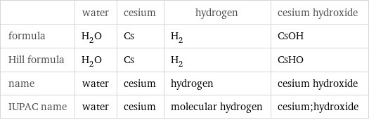  | water | cesium | hydrogen | cesium hydroxide formula | H_2O | Cs | H_2 | CsOH Hill formula | H_2O | Cs | H_2 | CsHO name | water | cesium | hydrogen | cesium hydroxide IUPAC name | water | cesium | molecular hydrogen | cesium;hydroxide