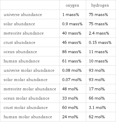  | oxygen | hydrogen universe abundance | 1 mass% | 75 mass% solar abundance | 0.9 mass% | 75 mass% meteorite abundance | 40 mass% | 2.4 mass% crust abundance | 46 mass% | 0.15 mass% ocean abundance | 86 mass% | 11 mass% human abundance | 61 mass% | 10 mass% universe molar abundance | 0.08 mol% | 93 mol% solar molar abundance | 0.07 mol% | 93 mol% meteorite molar abundance | 48 mol% | 17 mol% ocean molar abundance | 33 mol% | 66 mol% crust molar abundance | 60 mol% | 3.1 mol% human molar abundance | 24 mol% | 62 mol%