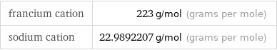 francium cation | 223 g/mol (grams per mole) sodium cation | 22.9892207 g/mol (grams per mole)