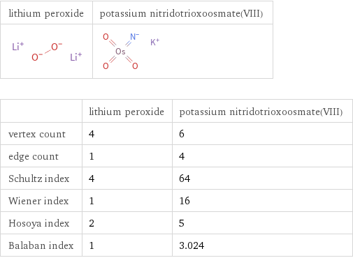   | lithium peroxide | potassium nitridotrioxoosmate(VIII) vertex count | 4 | 6 edge count | 1 | 4 Schultz index | 4 | 64 Wiener index | 1 | 16 Hosoya index | 2 | 5 Balaban index | 1 | 3.024