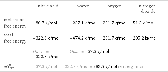  | nitric acid | water | oxygen | nitrogen dioxide molecular free energy | -80.7 kJ/mol | -237.1 kJ/mol | 231.7 kJ/mol | 51.3 kJ/mol total free energy | -322.8 kJ/mol | -474.2 kJ/mol | 231.7 kJ/mol | 205.2 kJ/mol  | G_initial = -322.8 kJ/mol | G_final = -37.3 kJ/mol | |  ΔG_rxn^0 | -37.3 kJ/mol - -322.8 kJ/mol = 285.5 kJ/mol (endergonic) | | |  