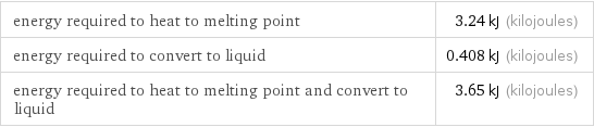 energy required to heat to melting point | 3.24 kJ (kilojoules) energy required to convert to liquid | 0.408 kJ (kilojoules) energy required to heat to melting point and convert to liquid | 3.65 kJ (kilojoules)