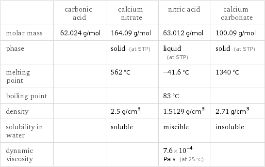  | carbonic acid | calcium nitrate | nitric acid | calcium carbonate molar mass | 62.024 g/mol | 164.09 g/mol | 63.012 g/mol | 100.09 g/mol phase | | solid (at STP) | liquid (at STP) | solid (at STP) melting point | | 562 °C | -41.6 °C | 1340 °C boiling point | | | 83 °C |  density | | 2.5 g/cm^3 | 1.5129 g/cm^3 | 2.71 g/cm^3 solubility in water | | soluble | miscible | insoluble dynamic viscosity | | | 7.6×10^-4 Pa s (at 25 °C) | 