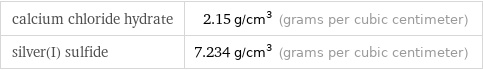 calcium chloride hydrate | 2.15 g/cm^3 (grams per cubic centimeter) silver(I) sulfide | 7.234 g/cm^3 (grams per cubic centimeter)