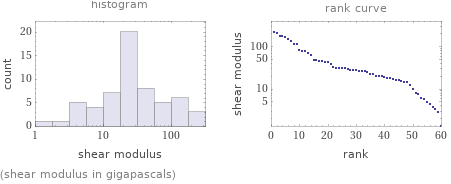   (shear modulus in gigapascals)